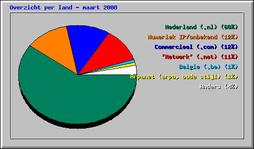 Overzicht per land - maart 2008