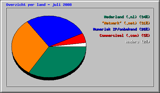 Overzicht per land - juli 2008