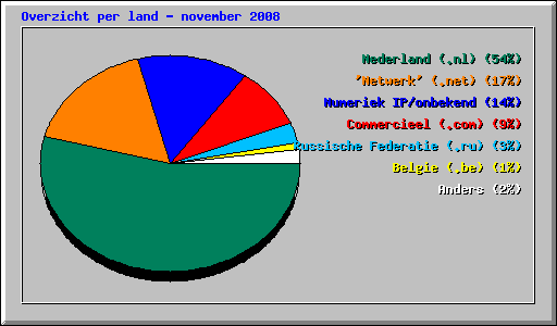 Overzicht per land - november 2008