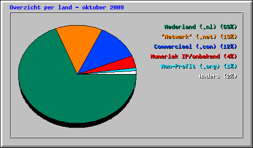 Overzicht per land - oktober 2009
