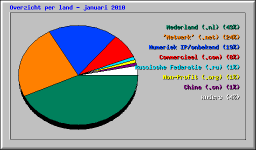 Overzicht per land - januari 2010