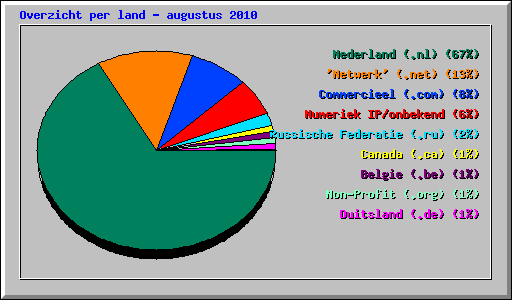 Overzicht per land - augustus 2010