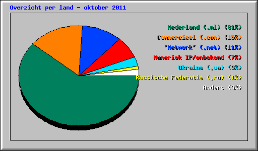 Overzicht per land - oktober 2011