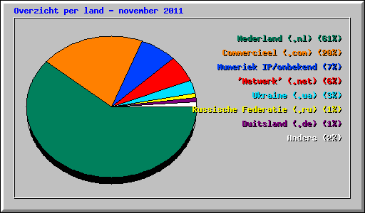 Overzicht per land - november 2011
