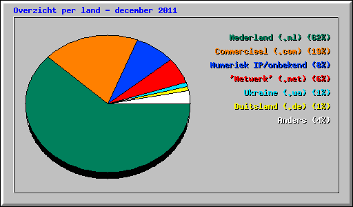 Overzicht per land - december 2011