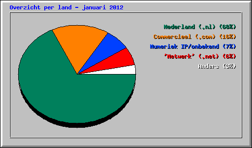 Overzicht per land - januari 2012