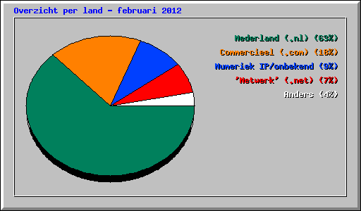 Overzicht per land - februari 2012