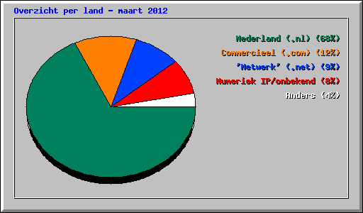 Overzicht per land - maart 2012
