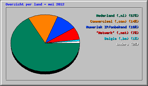 Overzicht per land - mei 2012