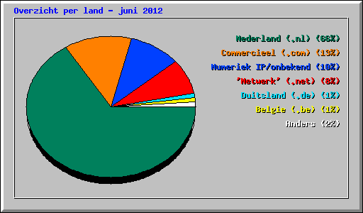 Overzicht per land - juni 2012