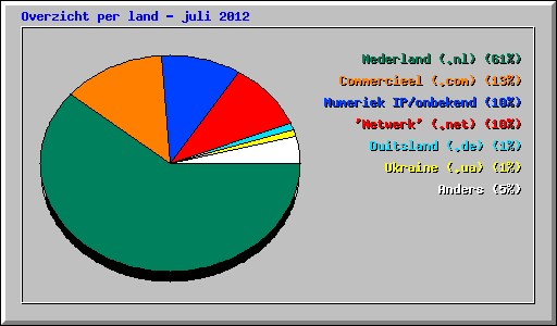 Overzicht per land - juli 2012