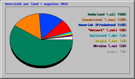 Overzicht per land - augustus 2012