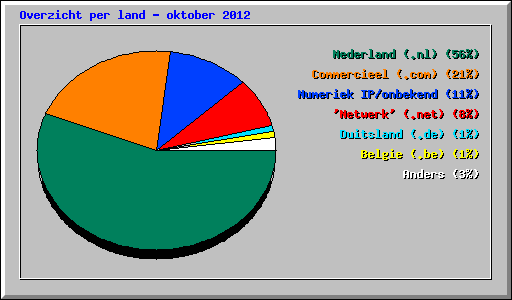 Overzicht per land - oktober 2012