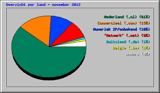 Overzicht per land - november 2012