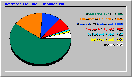 Overzicht per land - december 2012
