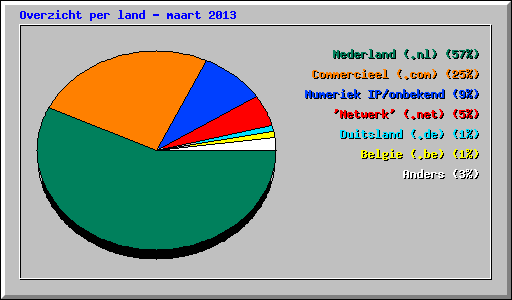 Overzicht per land - maart 2013
