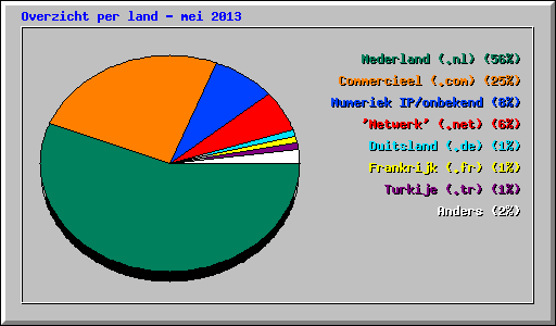 Overzicht per land - mei 2013