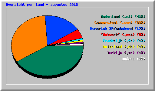 Overzicht per land - augustus 2013