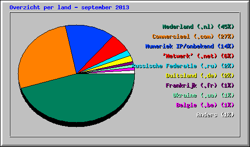 Overzicht per land - september 2013
