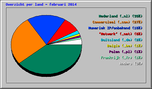 Overzicht per land - februari 2014