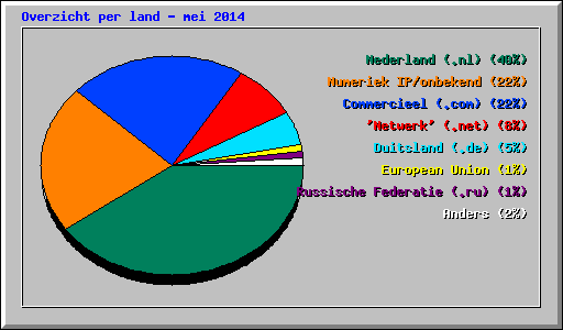Overzicht per land - mei 2014