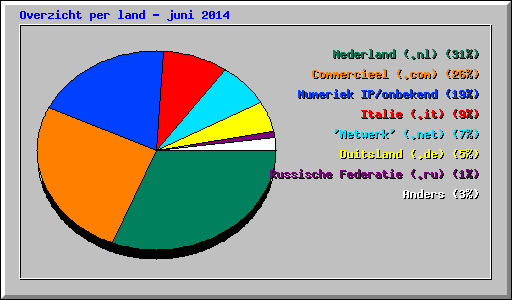 Overzicht per land - juni 2014