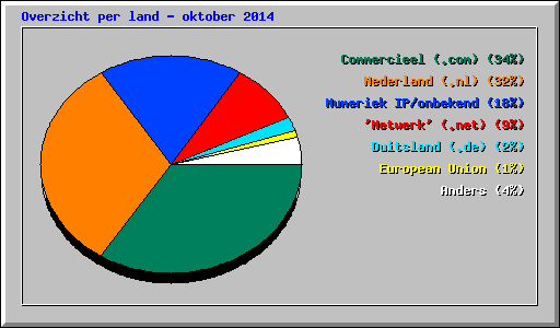 Overzicht per land - oktober 2014