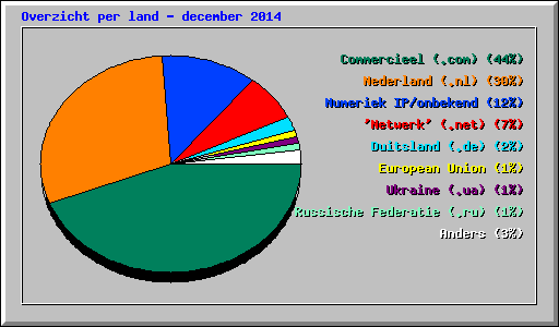 Overzicht per land - december 2014
