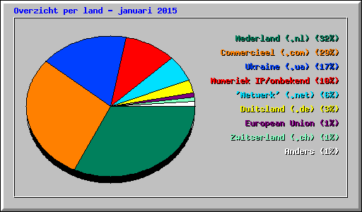 Overzicht per land - januari 2015