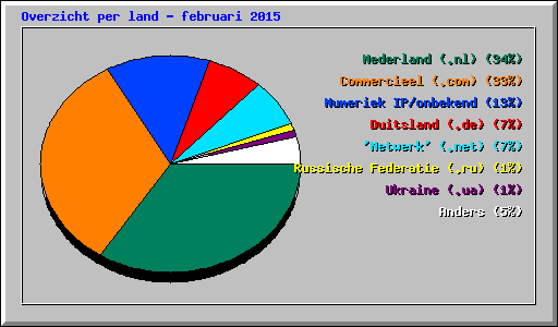 Overzicht per land - februari 2015