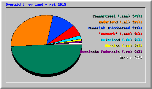 Overzicht per land - mei 2015