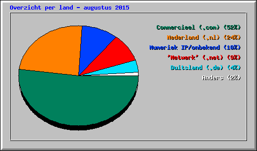 Overzicht per land - augustus 2015