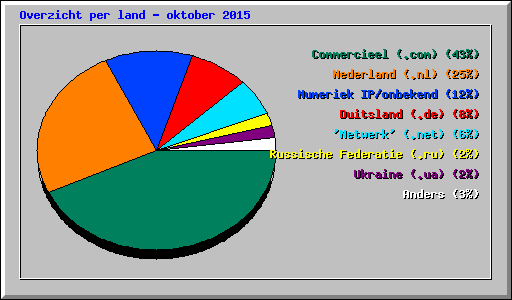 Overzicht per land - oktober 2015