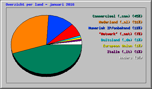 Overzicht per land - januari 2016