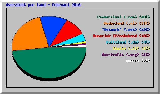 Overzicht per land - februari 2016
