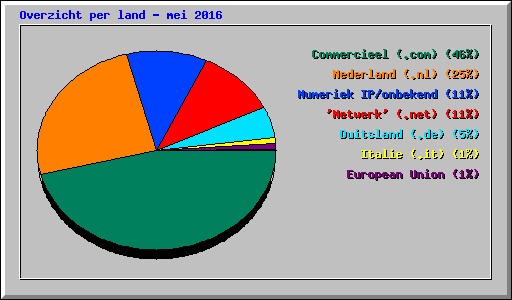 Overzicht per land - mei 2016