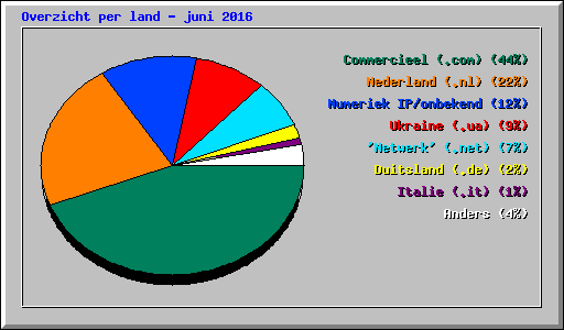 Overzicht per land - juni 2016