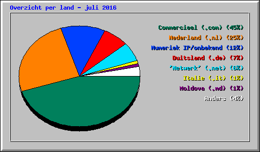 Overzicht per land - juli 2016