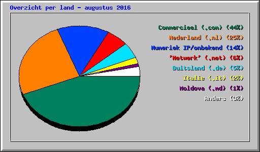Overzicht per land - augustus 2016