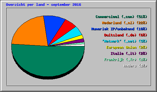 Overzicht per land - september 2016