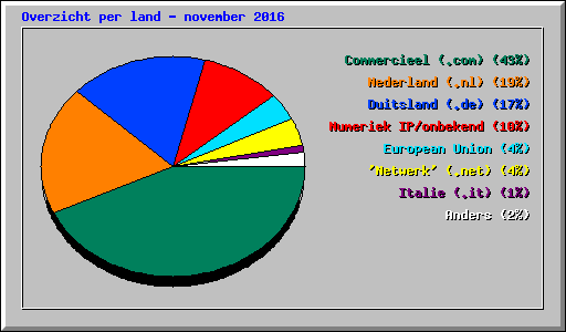 Overzicht per land - november 2016