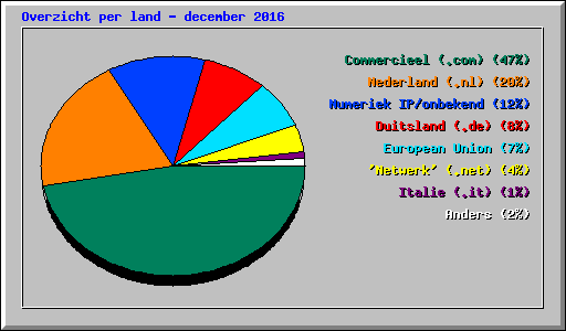 Overzicht per land - december 2016