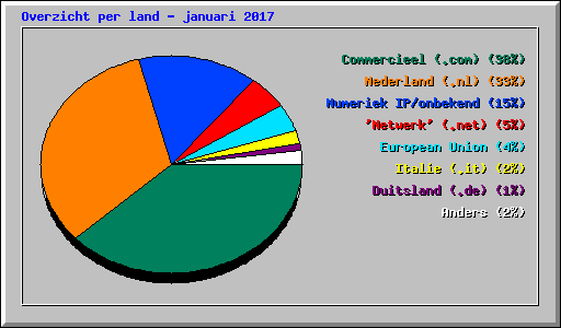Overzicht per land - januari 2017
