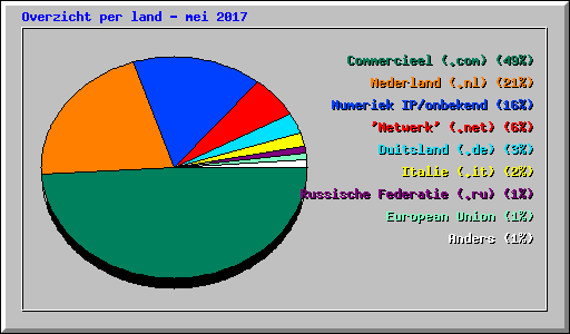 Overzicht per land - mei 2017