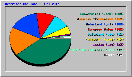Overzicht per land - juni 2017