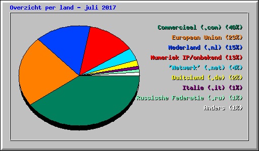 Overzicht per land - juli 2017