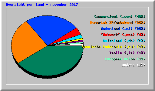 Overzicht per land - november 2017