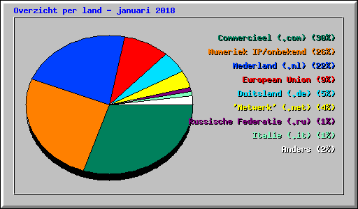 Overzicht per land - januari 2018