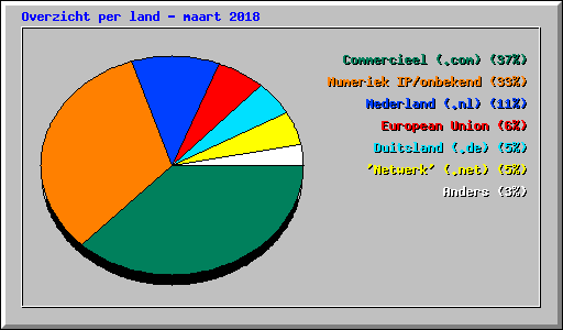 Overzicht per land - maart 2018