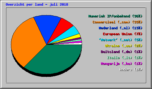 Overzicht per land - juli 2018